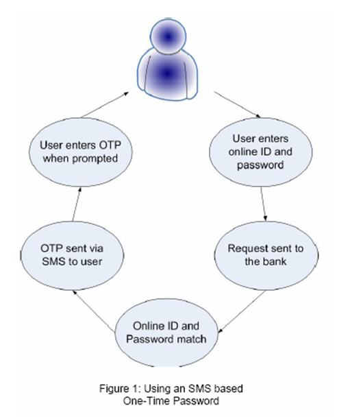 Cách bảo mật ví MoMo an toàn: 12 bước thiết thực để tránh mất tiền và lộ thông tin 5 Minh họa cơ chế OTP qua SMS